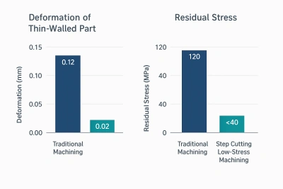 Comparison of warpage and stress in thin-walled parts using conventional machining vs. step-by-step low-stress machining Comparison of warpage and stress in thin-walled parts using conventional machining vs. step-by-step low-stress machining